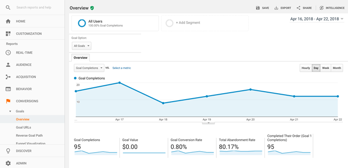 GA Cart Abandonment Funnel Overview